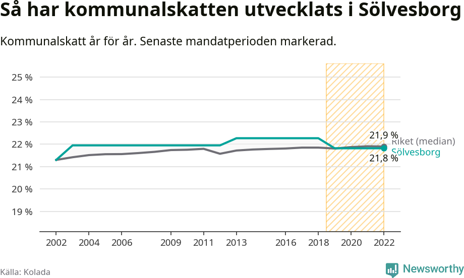 Graf: Kommunalskatt i Sölvesborgs kommun